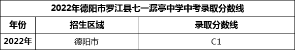 2024年德陽市羅江縣七一潺亭中學(xué)招生分?jǐn)?shù)是多少分？