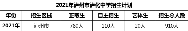 2024年瀘州市瀘化中學(xué)招生計(jì)劃是多少？