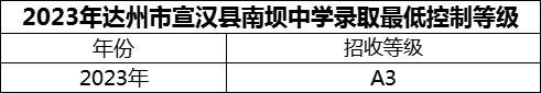 2024年達(dá)州市宣漢縣南壩中學(xué)招生分?jǐn)?shù)是多少分？