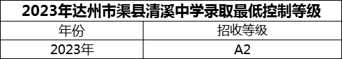 2024年達(dá)州市渠縣清溪中學(xué)招生分?jǐn)?shù)是多少分？