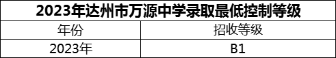 2024年達州市萬源中學(xué)招生分數(shù)是多少分？