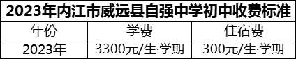 2024年內江市威遠縣自強中學學費多少錢？