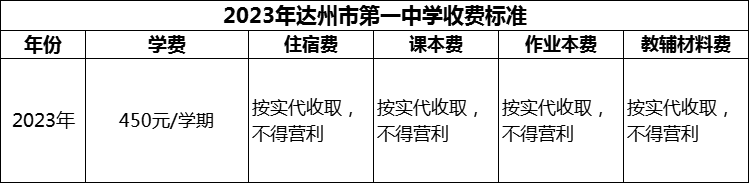 2024年達(dá)州市第一中學(xué)學(xué)費(fèi)多少錢？