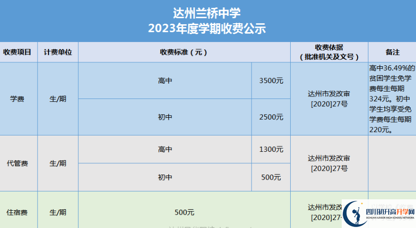 2024年達州市達州蘭橋中學學費多少錢？