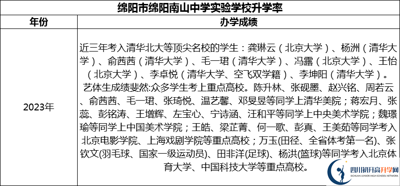 2024年綿陽市綿陽南山中學實驗學校升學率怎么樣？
