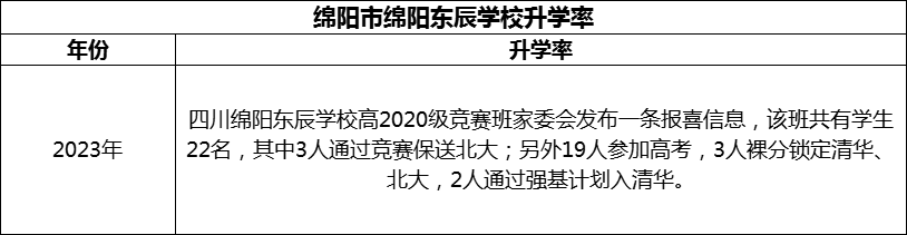 2024年綿陽市綿陽東辰學(xué)校升學(xué)率怎么樣？