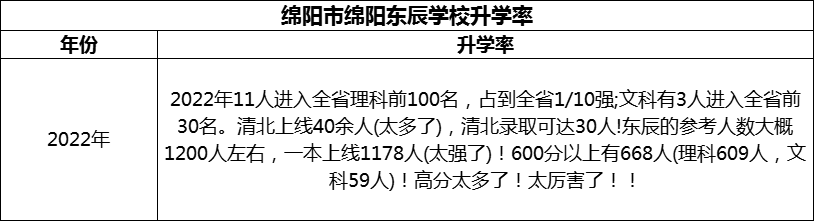 2024年綿陽市綿陽東辰學(xué)校升學(xué)率怎么樣？