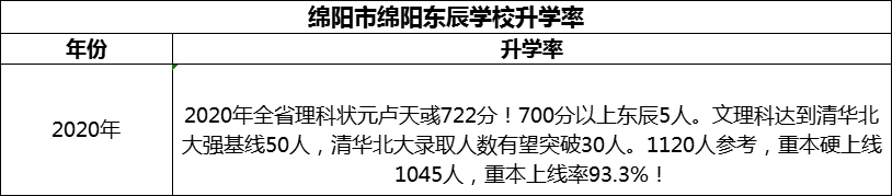 2024年綿陽市綿陽東辰學(xué)校升學(xué)率怎么樣？