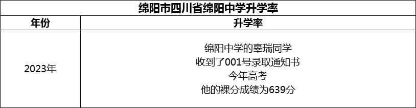 2024年綿陽(yáng)市四川省綿陽(yáng)中學(xué)升學(xué)率怎么樣？
