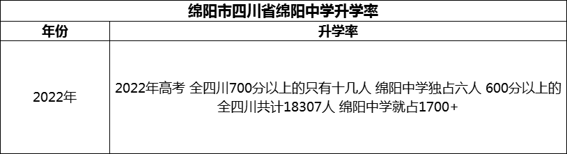 2024年綿陽(yáng)市四川省綿陽(yáng)中學(xué)升學(xué)率怎么樣？