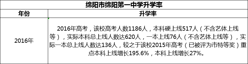 2024年綿陽市綿陽第一中學升學率怎么樣？