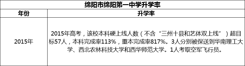 2024年綿陽市綿陽第一中學升學率怎么樣？