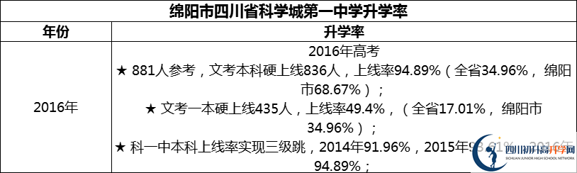 2024年綿陽市四川省科學城第一中學升學率怎么樣？