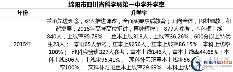 2024年綿陽市四川省科學城第一中學升學率怎么樣？