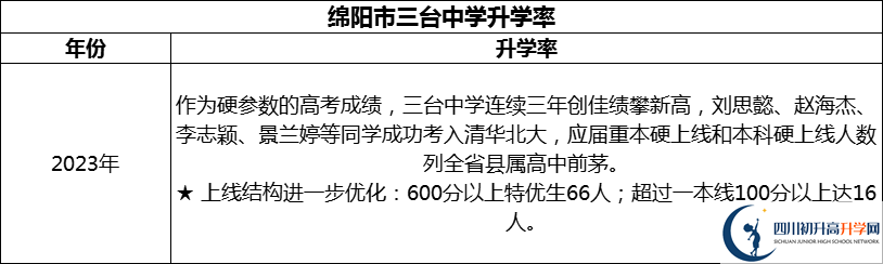 2024年綿陽(yáng)市三臺(tái)中學(xué)升學(xué)率怎么樣？