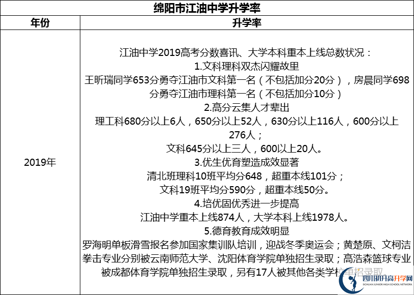 2024年綿陽(yáng)市江油中學(xué)升學(xué)率怎么樣？