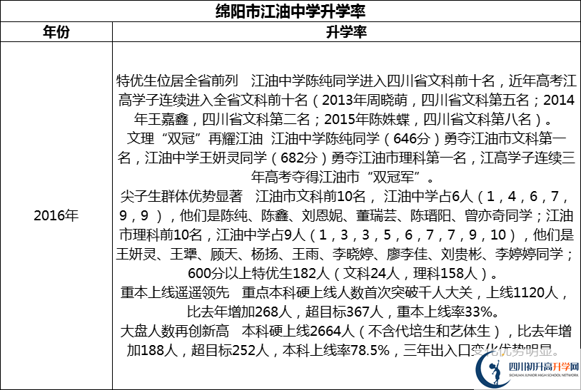 2024年綿陽(yáng)市江油中學(xué)升學(xué)率怎么樣？