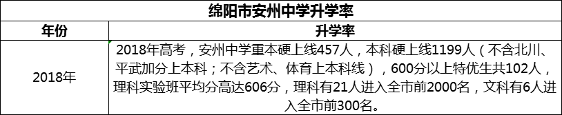 2024年綿陽(yáng)市安州中學(xué)升學(xué)率怎么樣？