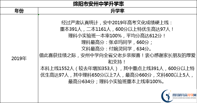 2024年綿陽(yáng)市安州中學(xué)升學(xué)率怎么樣？
