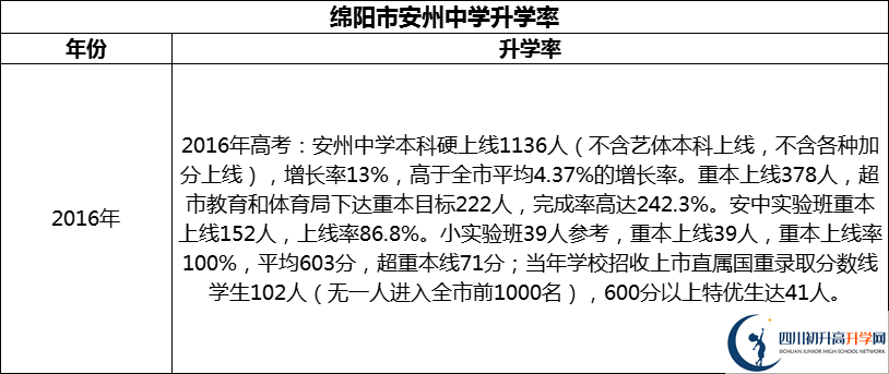 2024年綿陽(yáng)市安州中學(xué)升學(xué)率怎么樣？