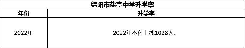 2024年綿陽市鹽亭中學(xué)升學(xué)率怎么樣？