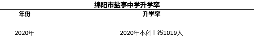 2024年綿陽市鹽亭中學(xué)升學(xué)率怎么樣？