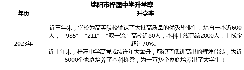 2024年綿陽市梓潼中學(xué)升學(xué)率怎么樣？