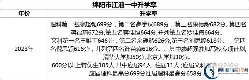 2024年綿陽市江油一中升學(xué)率怎么樣？