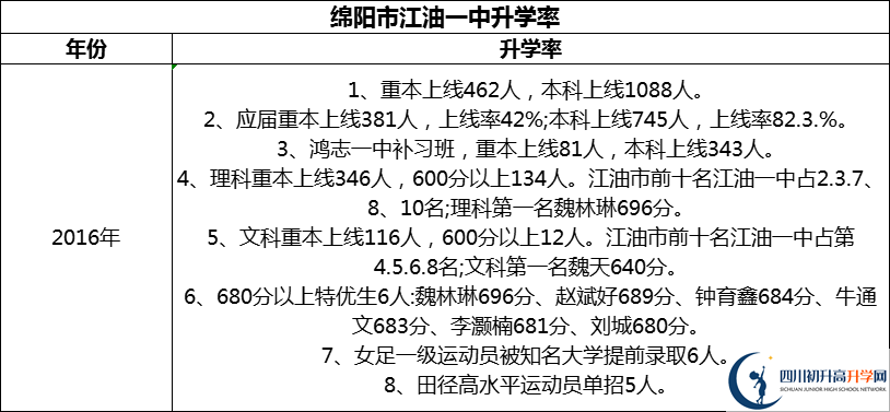2024年綿陽市江油一中升學(xué)率怎么樣？