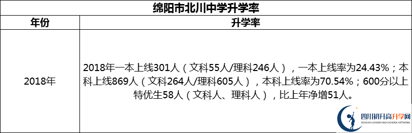 2024年綿陽市北川中學(xué)升學(xué)率怎么樣？