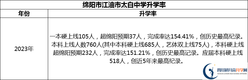 2024年綿陽市江油市太白中學(xué)升學(xué)率怎么樣？