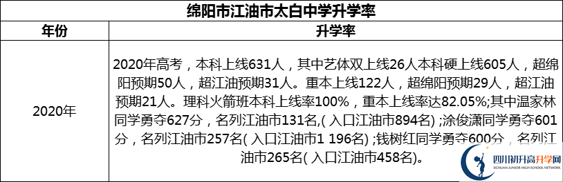 2024年綿陽市江油市太白中學(xué)升學(xué)率怎么樣？
