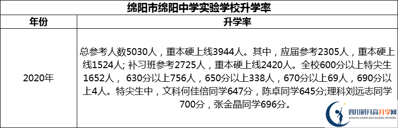 2024年綿陽市綿陽中學(xué)實(shí)驗(yàn)學(xué)校升學(xué)率怎么樣？