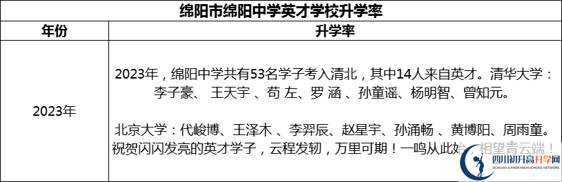 2024年綿陽市綿陽中學英才學校升學率怎么樣？