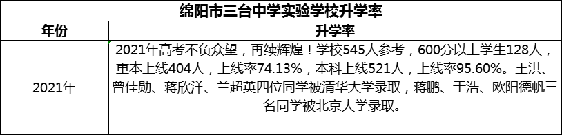 2024年綿陽市三臺中學(xué)實驗學(xué)校升學(xué)率怎么樣？