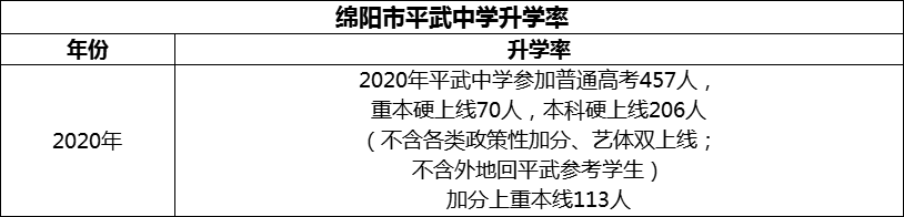 2024年綿陽市平武中學(xué)升學(xué)率怎么樣？