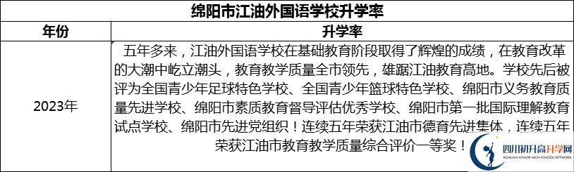 2024年綿陽(yáng)市江油外國(guó)語(yǔ)學(xué)校升學(xué)率怎么樣？