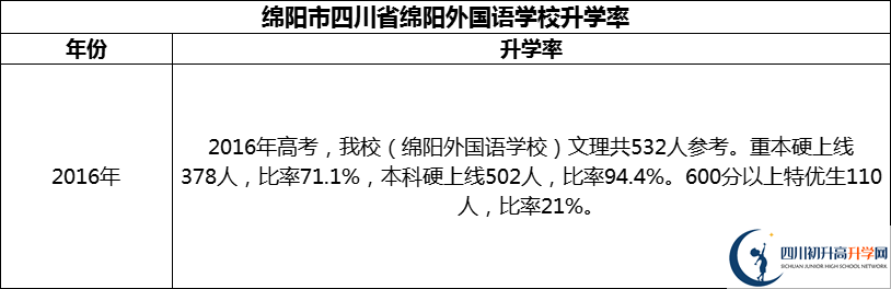 2024年綿陽市四川省綿陽外國語學(xué)校升學(xué)率怎么樣？