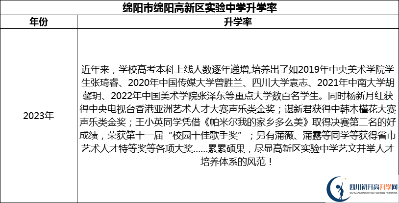 2024年綿陽(yáng)市綿陽(yáng)高新區(qū)實(shí)驗(yàn)中學(xué)升學(xué)率怎么樣？