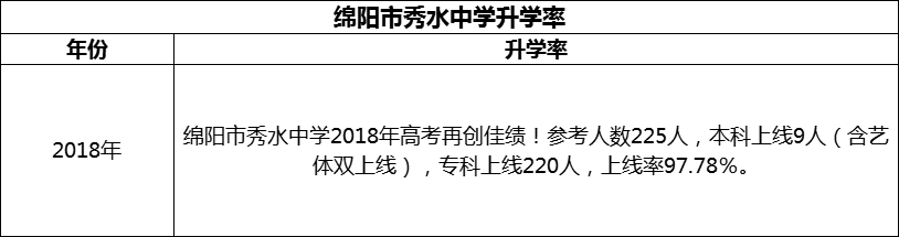 2024年綿陽(yáng)市秀水中學(xué)升學(xué)率怎么樣？