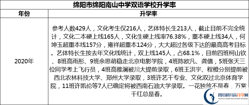 2024年綿陽市綿陽南山中學(xué)雙語學(xué)校升學(xué)率怎么樣？
