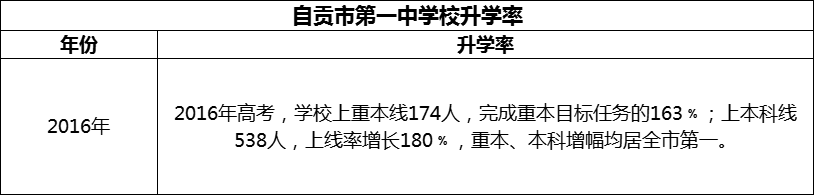 2024年自貢市第一中學(xué)校升學(xué)率怎么樣？