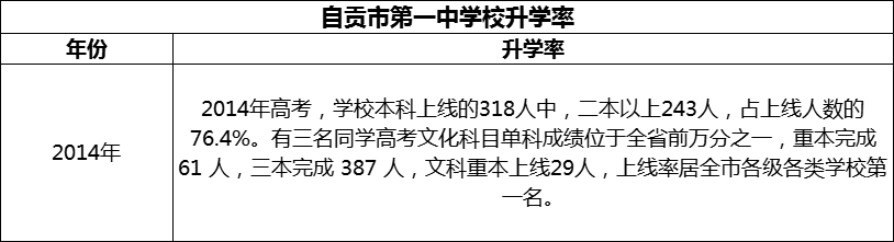 2024年自貢市第一中學(xué)校升學(xué)率怎么樣？