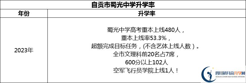2024年自貢市蜀光中學(xué)升學(xué)率怎么樣？