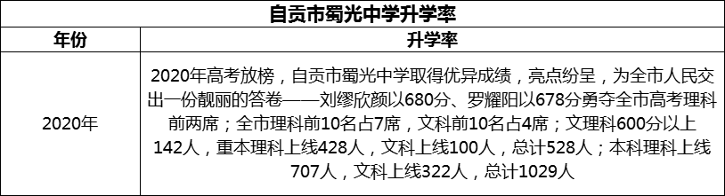 2024年自貢市蜀光中學(xué)升學(xué)率怎么樣？