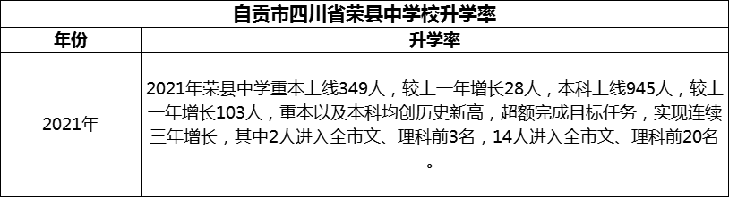 2024年自貢市四川省榮縣中學(xué)校升學(xué)率怎么樣？