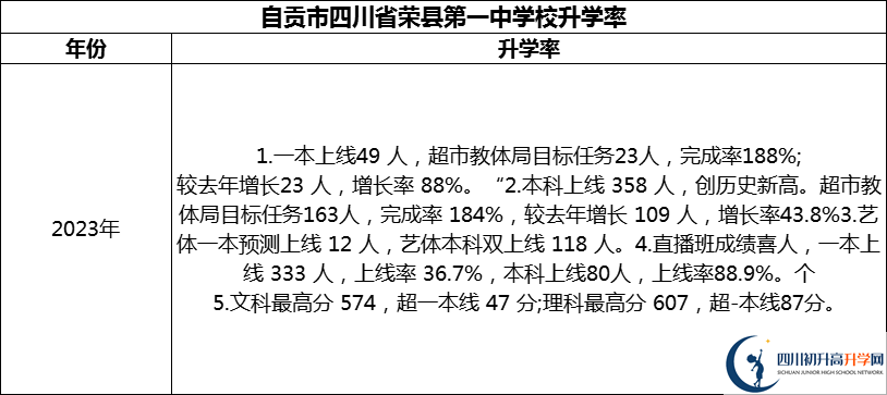2024年自貢市四川省榮縣第一中學(xué)校升學(xué)率怎么樣？