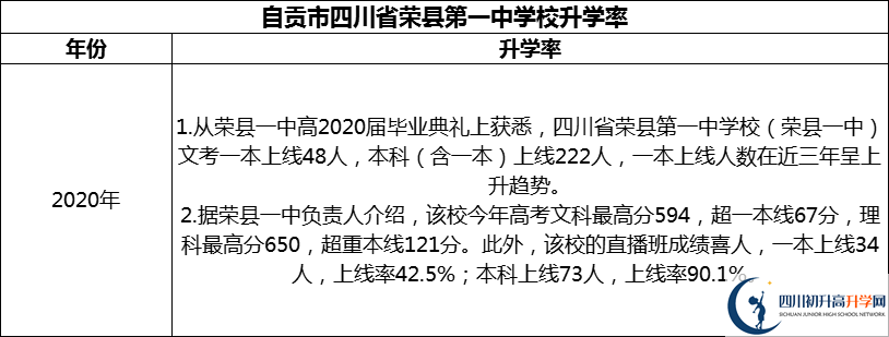 2024年自貢市四川省榮縣第一中學(xué)校升學(xué)率怎么樣？