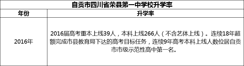 2024年自貢市四川省榮縣第一中學(xué)校升學(xué)率怎么樣？