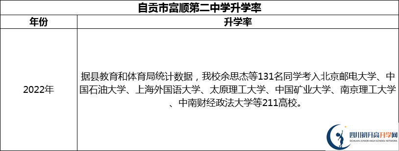 2024年自貢市富順第二中學(xué)升學(xué)率怎么樣？